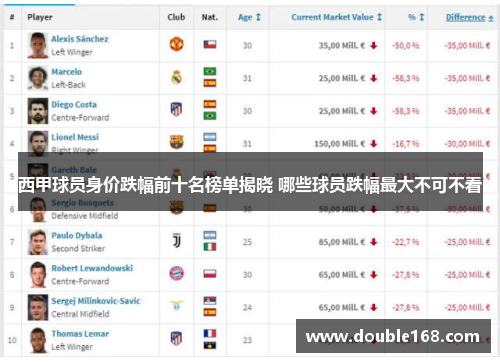 西甲球员身价跌幅前十名榜单揭晓 哪些球员跌幅最大不可不看